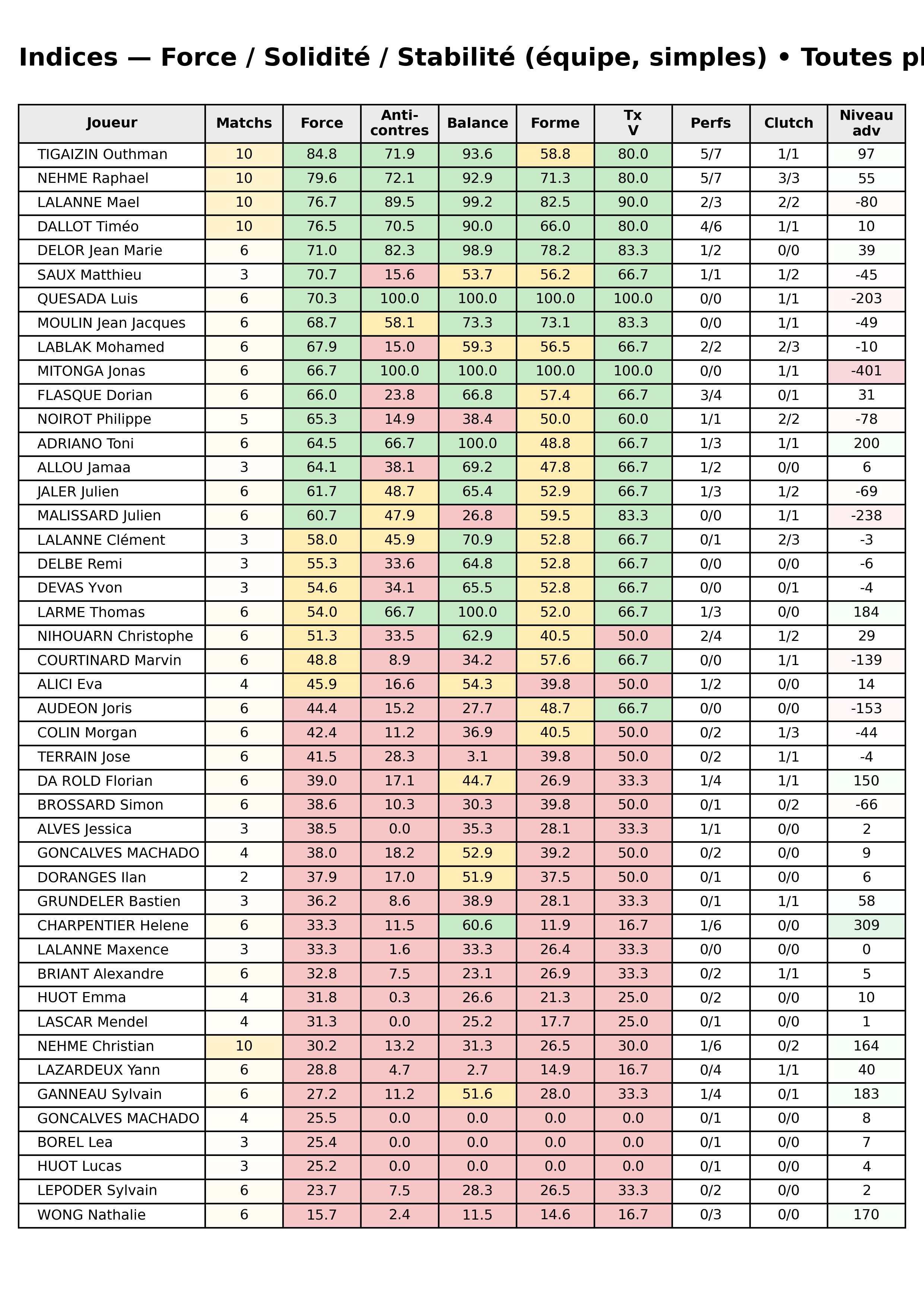 Toutes phases  bloc 12 indices force progres segment 2